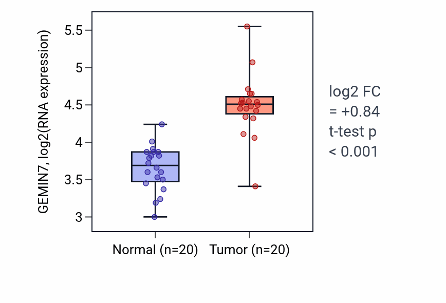 Tumor-vs-normal expression box plot for GEMIN7 RNA in KIRC.