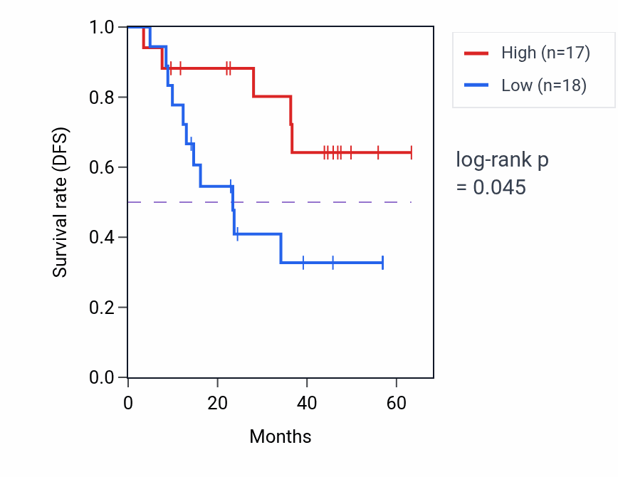Kaplan&ndash;Meier survival curve for GEMIN7 mass-spec protein-high vs -low samples in HNSC.