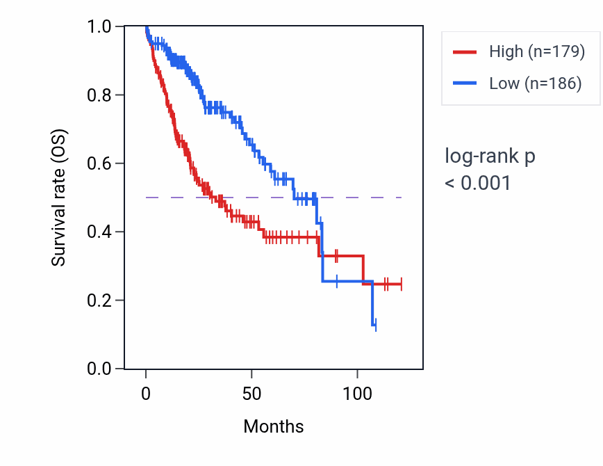 Kaplan&ndash;Meier survival curve for GEMIN7 RNA-high vs -low samples in LIHC.