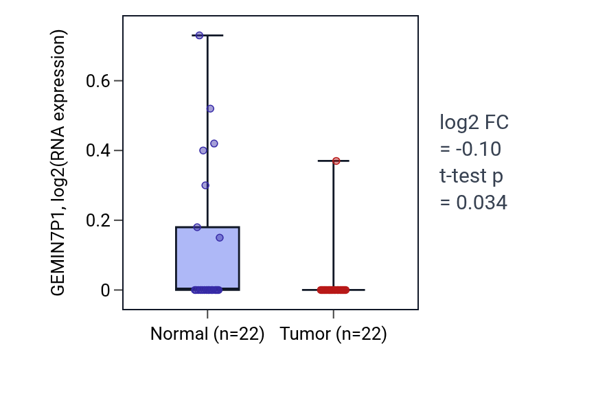 Tumor-vs-normal expression box plot for GEMIN7P1 in KICH.