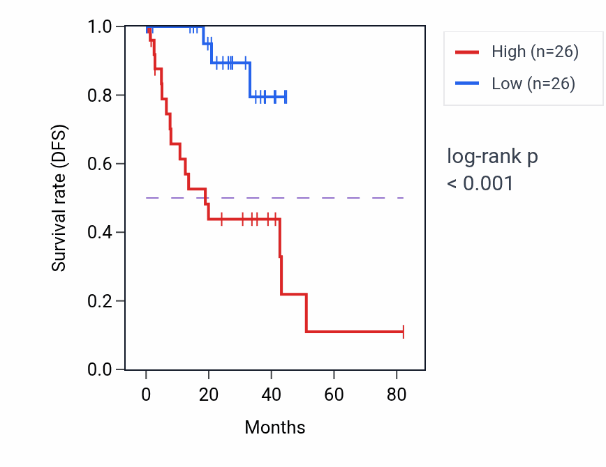 Kaplan&ndash;Meier survival curve for GEMIN8 RNA expression in MESO: high vs low expression groups.