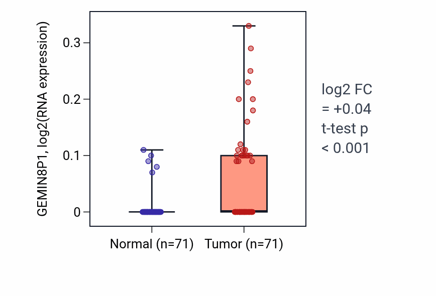 Tumor-vs-normal expression box plot for GEMIN8P1 in KIRC.
