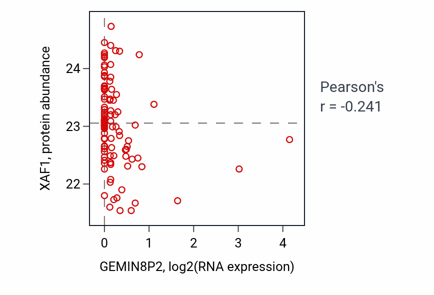Per-sample scatter of GEMIN8P2 vs XAF1 in HNSC (Pearson r = -0.24).