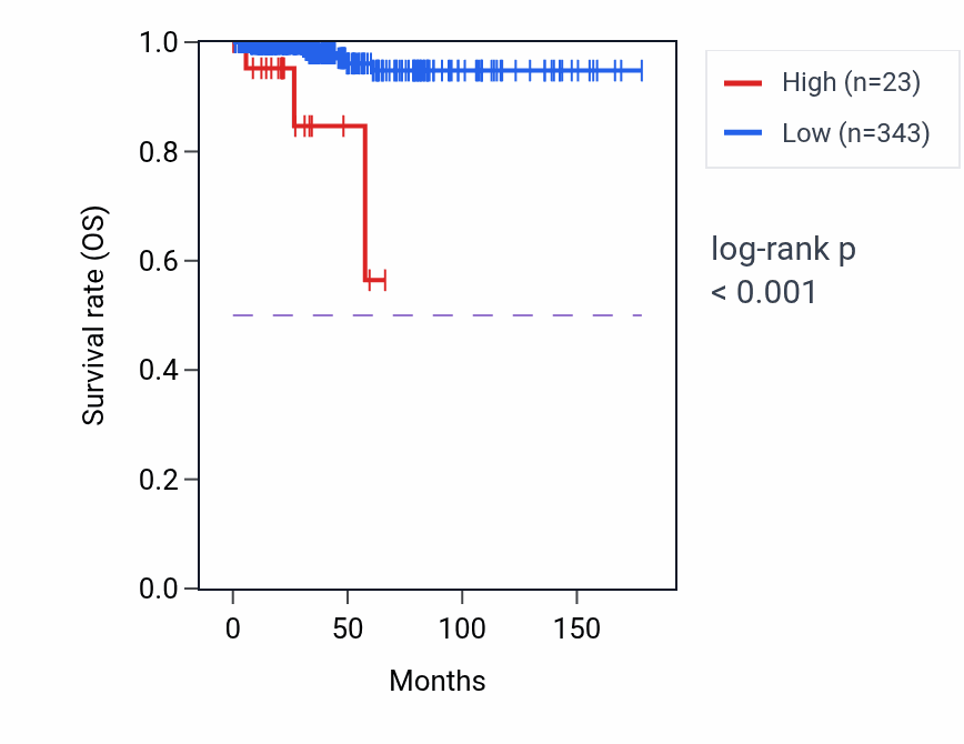 Kaplan&ndash;Meier survival curve for GEMIN8P2 RNA expression in THCA: high vs low expression groups.