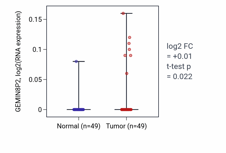 Tumor-vs-normal expression box plot for GEMIN8P2 in LUSC.