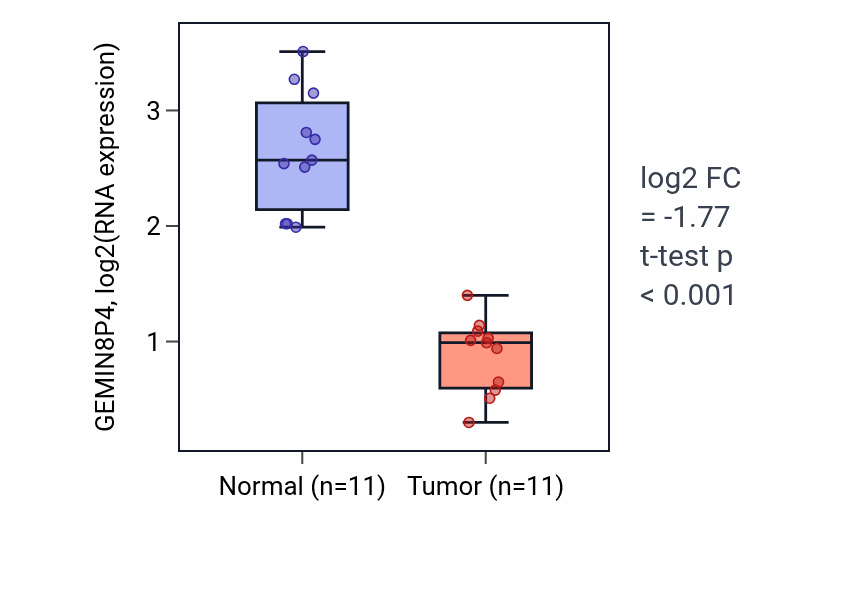 Tumor-vs-normal expression box plot for GEMIN8P4 in KICH.