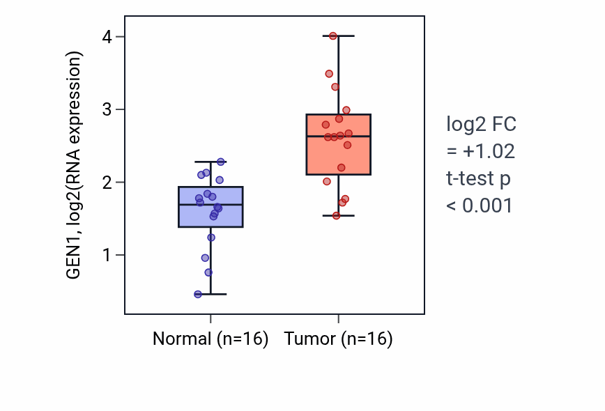 Tumor-vs-normal expression box plot for GEN1 in HNSC.