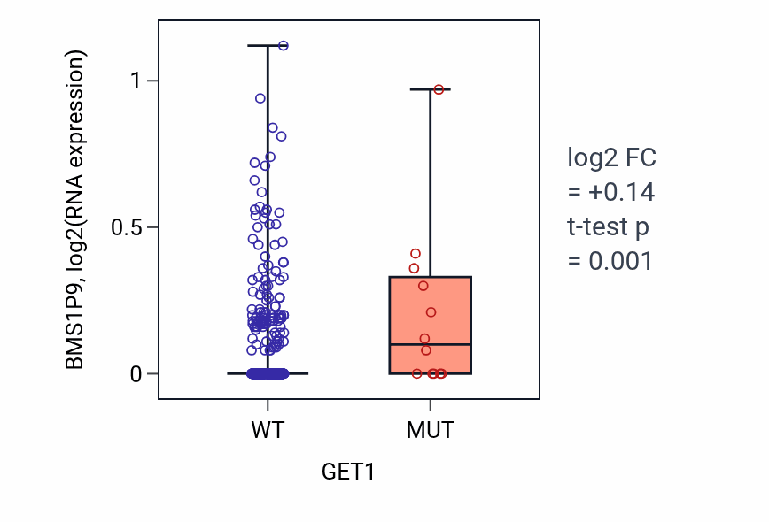 Box plot of BMS1P9 in GET1-low vs GET1-high samples in UCEC.