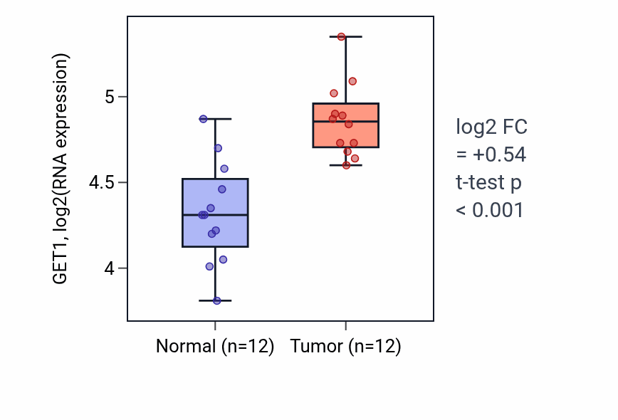 Tumor-vs-normal expression box plot for GET1 in KIRC.