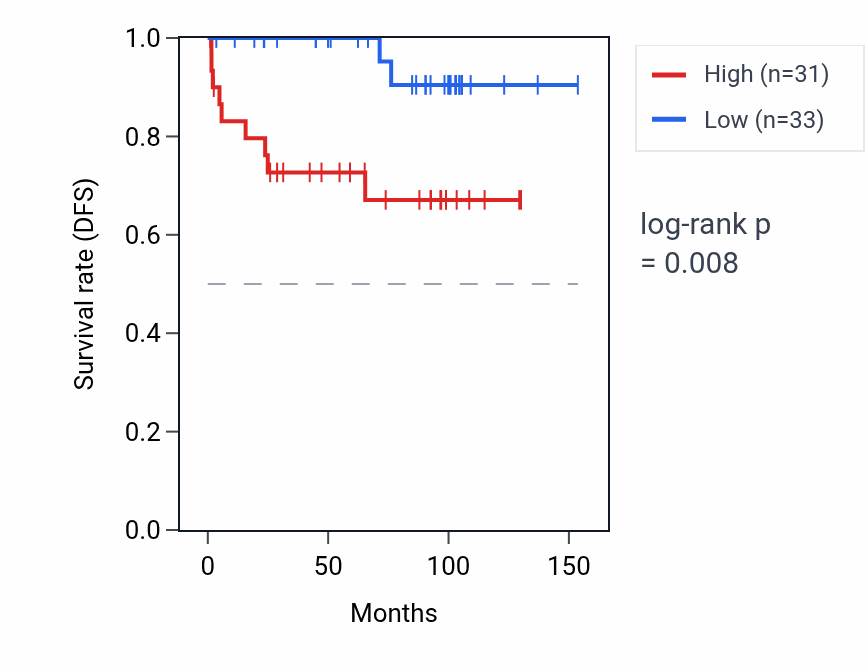 Kaplan&ndash;Meier survival curve for GET3 RNA expression in KICH: high vs low expression groups.