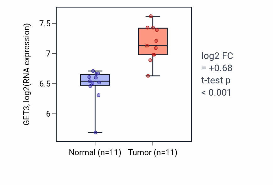 Tumor-vs-normal expression box plot for GET3 in HNSC.