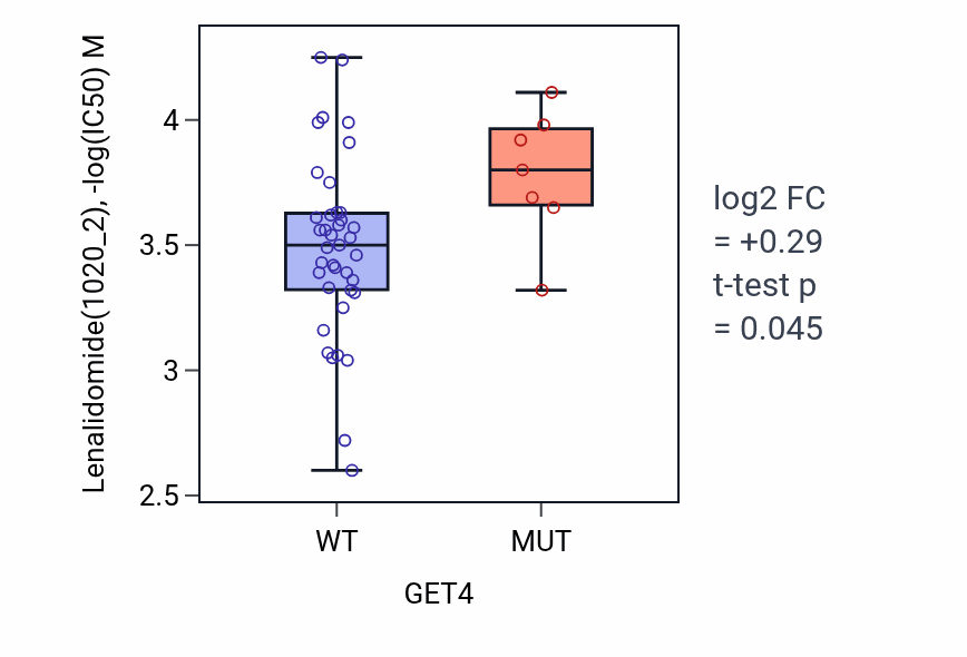 Box plot of Lenalidomide in GET4-low vs GET4-high samples in LARGE_INTESTINE.