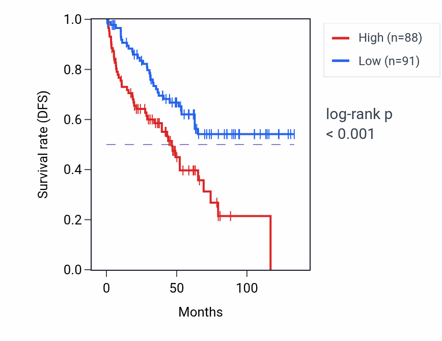 Kaplan&ndash;Meier survival curve for GET4 RNA expression in KIRC: high vs low expression groups.