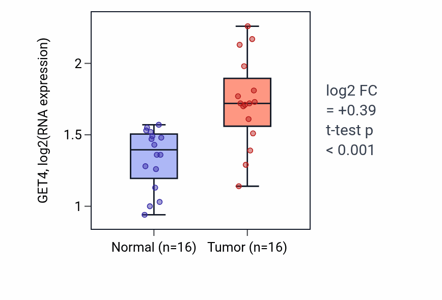 Tumor-vs-normal expression box plot for GET4 in HNSC.