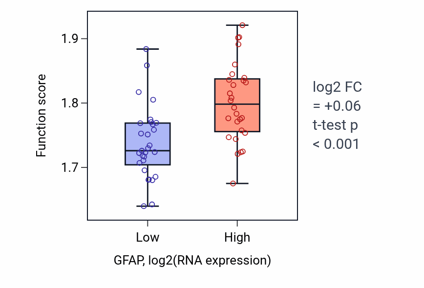 Box plot of Cytoplasmic translation in GFAP-low vs GFAP-high samples in BREAST.