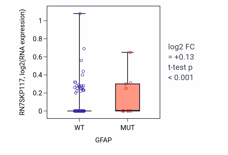 Box plot of RN7SKP117 in GFAP-low vs GFAP-high samples in SKCM.