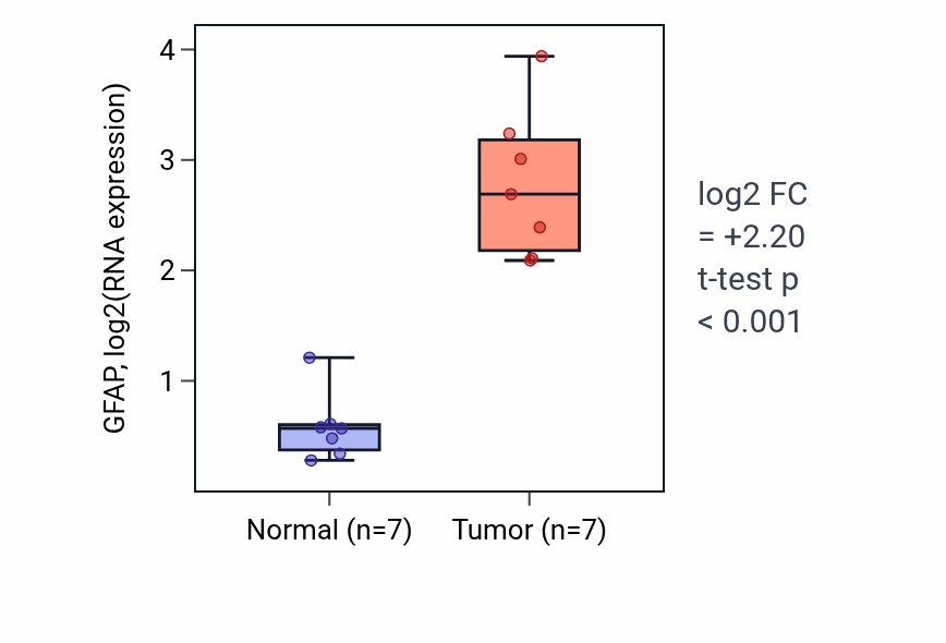 Tumor-vs-normal expression box plot for GFAP in KICH.
