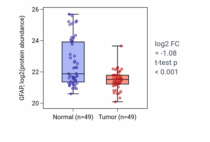 Tumor-vs-normal mass-spec protein box plot for GFAP in HNSC.
