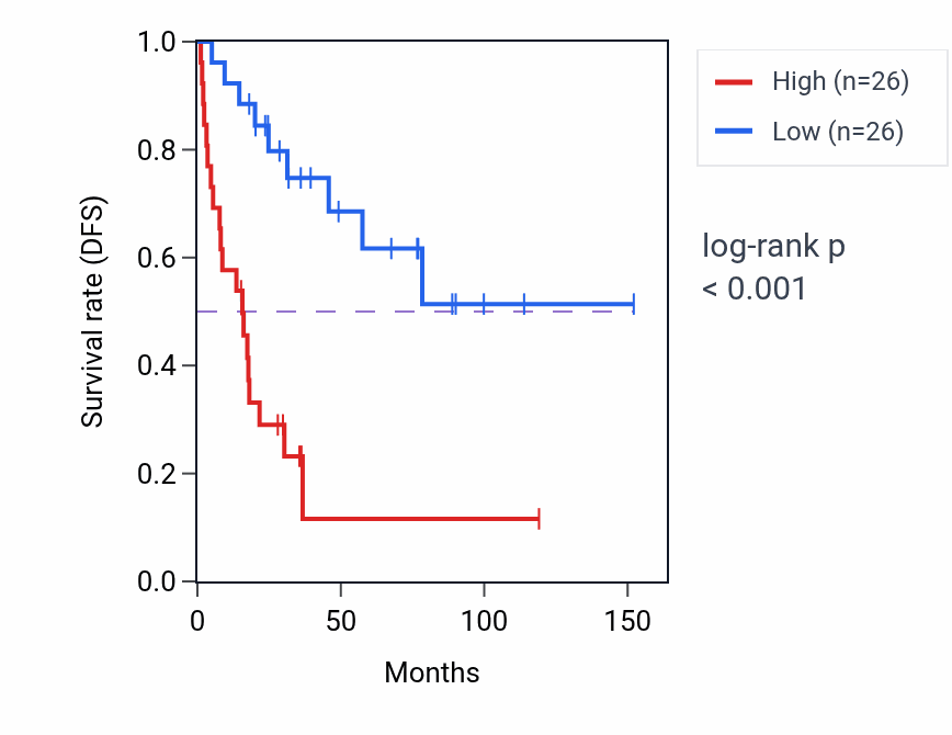 Kaplan&ndash;Meier survival curve for GFER RNA expression in ACC: high vs low expression groups.