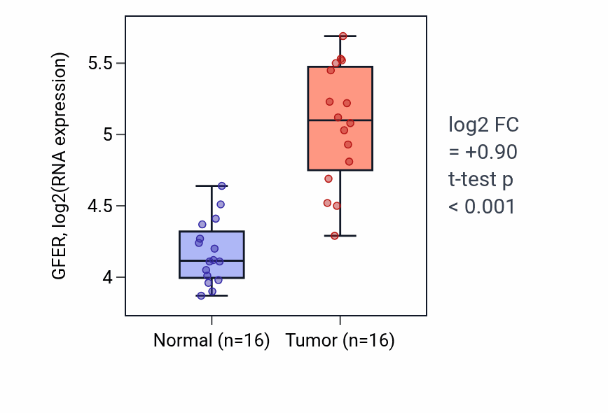 Tumor-vs-normal expression box plot for GFER in KIRP.