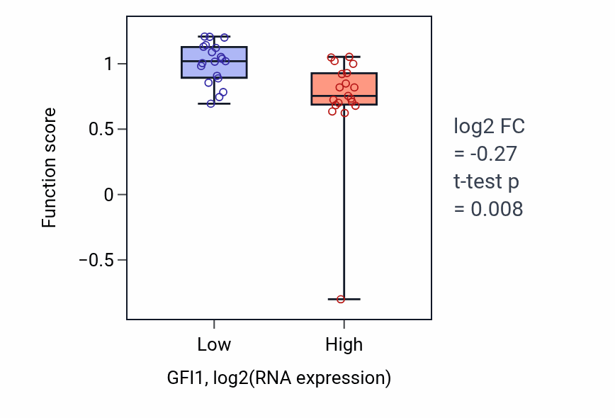 Box plot of Regulation of interleukin-6-mediated signaling pathway in GFI1-low vs GFI1-high samples in BONE.