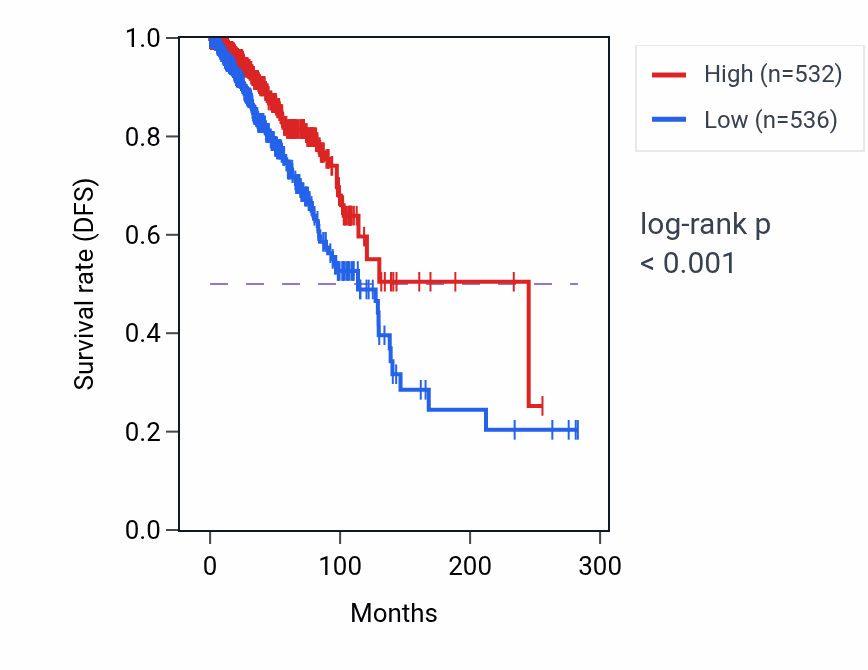 Kaplan&ndash;Meier survival curve for GFI1 RNA expression in BRCA: high vs low expression groups.