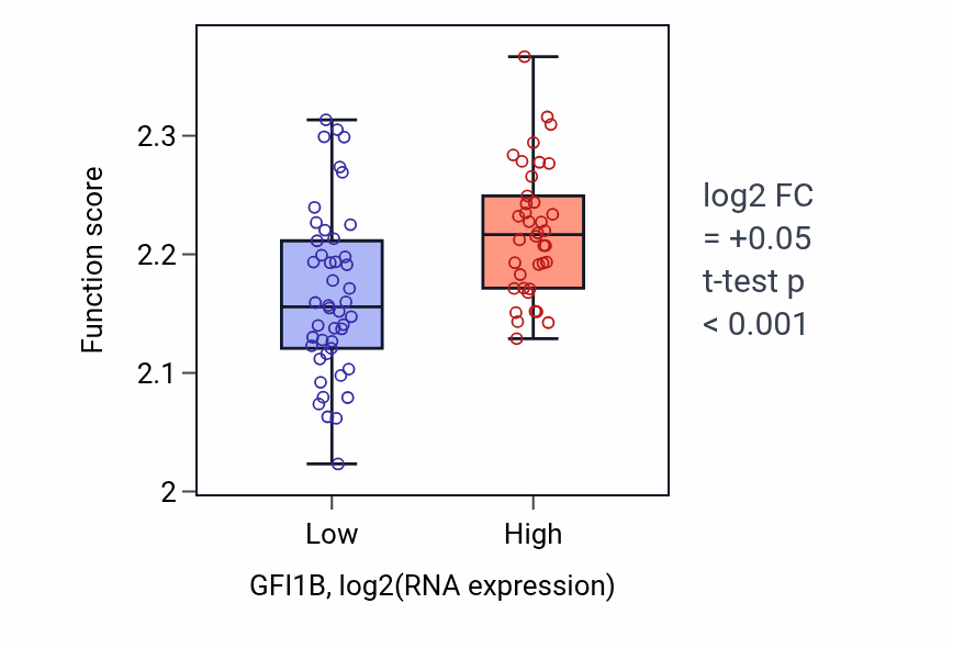 Box plot of Negative regulation of syncytium formation by plasma membrane fusion in GFI1B-low vs GFI1B-high samples in CNS.