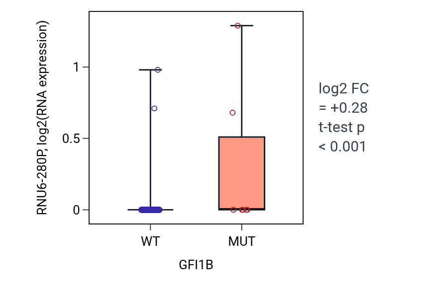 Box plot of RNU6-280P in GFI1B-low vs GFI1B-high samples in SKCM.