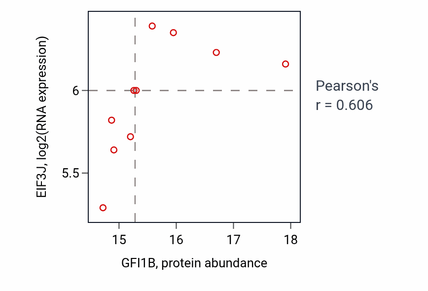 Per-sample scatter of GFI1B vs EIF3J in LSCC (Pearson r = 0.61).