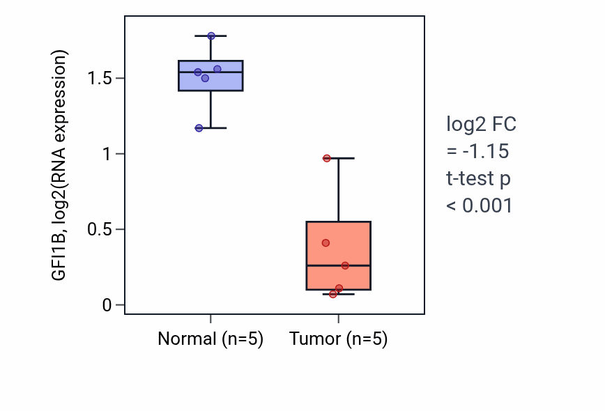 Tumor-vs-normal expression box plot for GFI1B RNA in COAD.