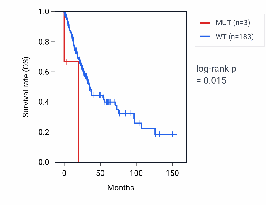 Kaplan&ndash;Meier survival curve for GFI1B mutant vs wild-type samples in LUSC.