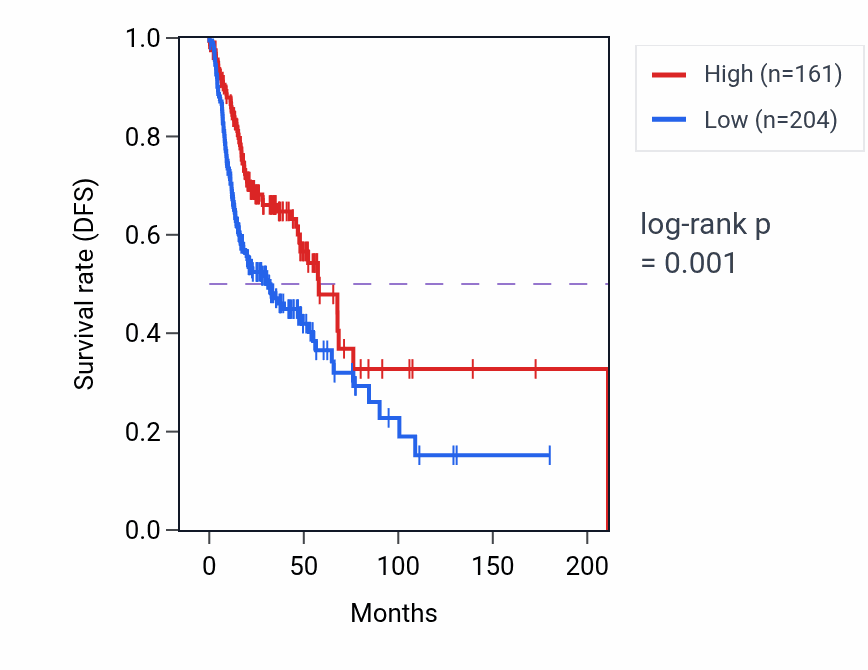 Kaplan&ndash;Meier survival curve for GFI1B RNA-high vs -low samples in HNSC.