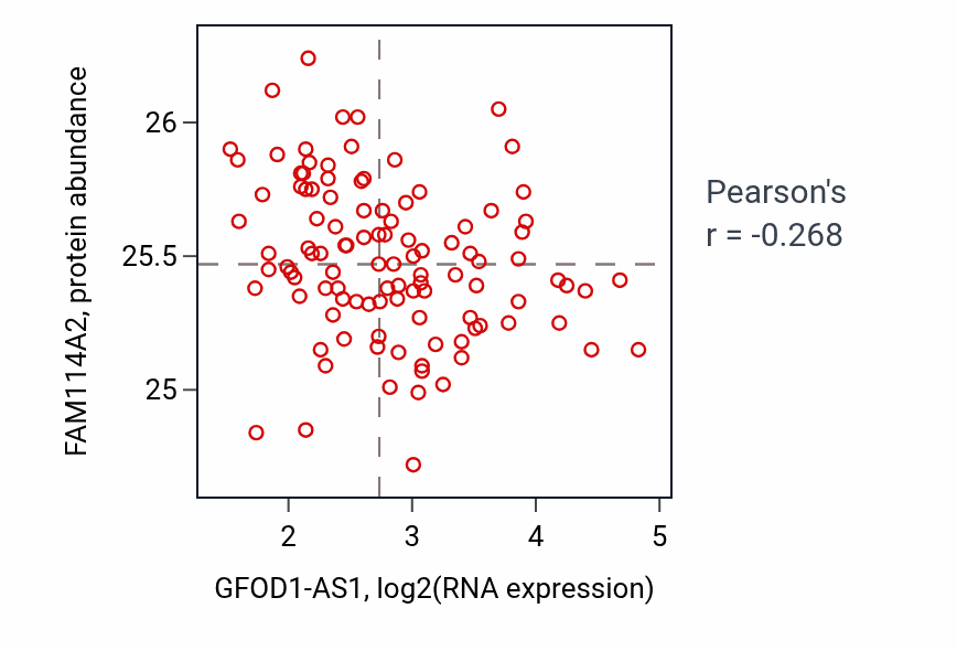 Per-sample scatter of GFOD1-AS1 vs FAM114A2 in LSCC (Pearson r = -0.27).