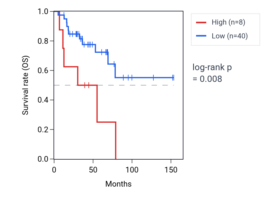Kaplan&ndash;Meier survival curve for GFOD1-AS1 RNA expression in ACC: high vs low expression groups.