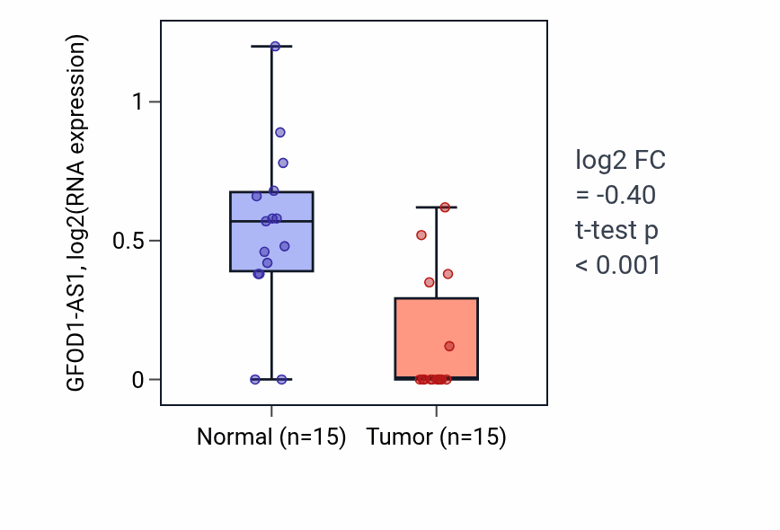 Tumor-vs-normal expression box plot for GFOD1-AS1 RNA in LUAD.