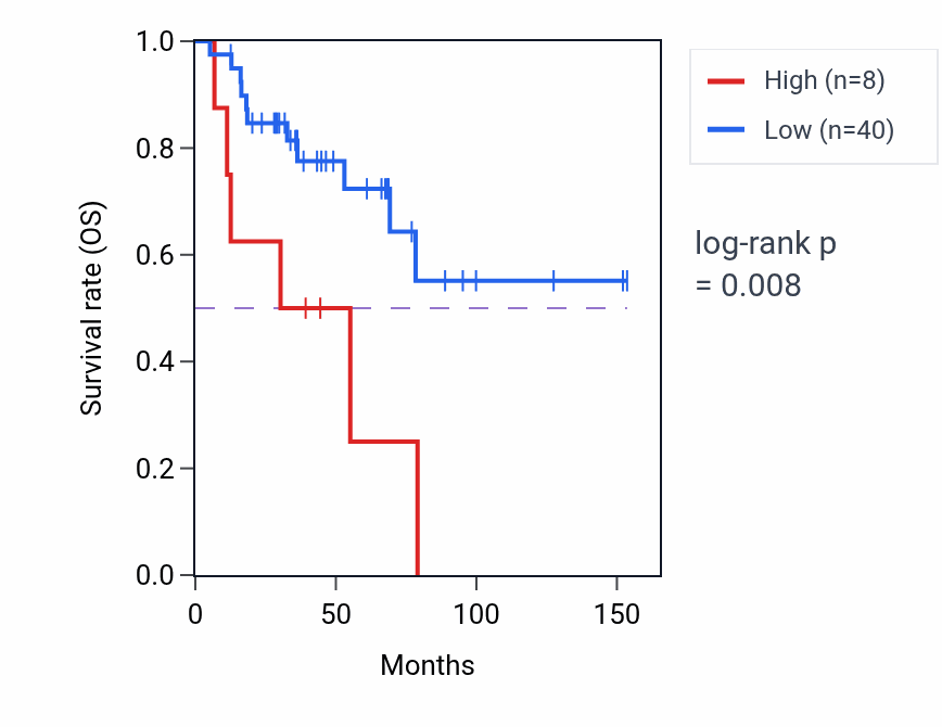 Kaplan&ndash;Meier survival curve for GFOD1-AS1 RNA-high vs -low samples in ACC.