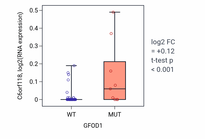 Box plot of C6orf118 in GFOD1-low vs GFOD1-high samples in LARGE_INTESTINE.