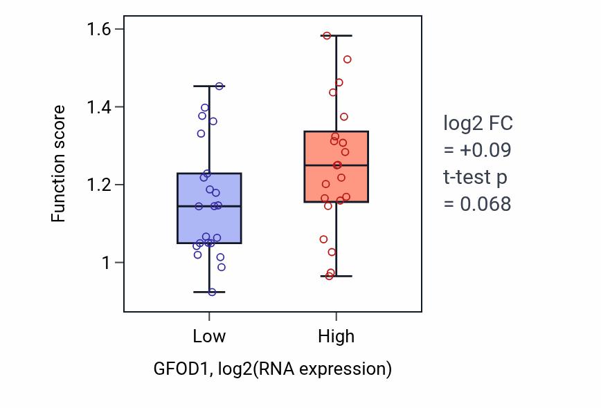 Box plot of Renal filtration cell differentiation in GFOD1-low vs GFOD1-high samples in UPPER_AERODIGESTIVE_TRACT.
