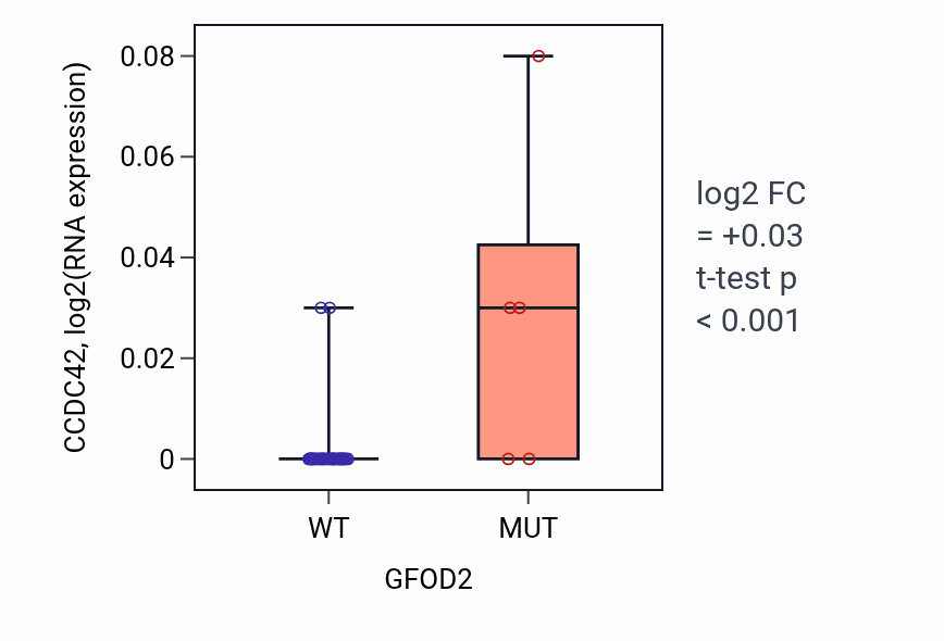 Box plot of CCDC42 in GFOD2-low vs GFOD2-high samples in STOMACH.