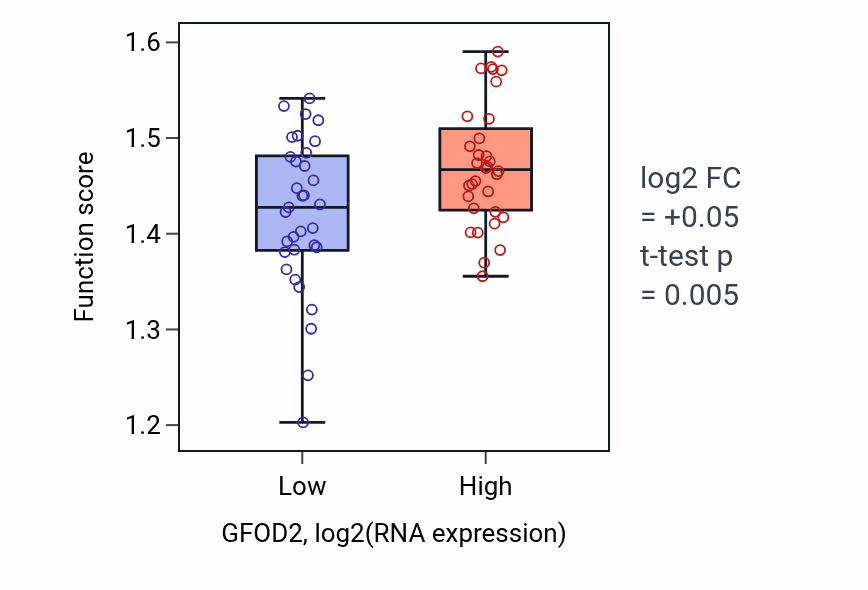 Box plot of mRNA export from nucleus in GFOD2-low vs GFOD2-high samples in SOFT_TISSUE.