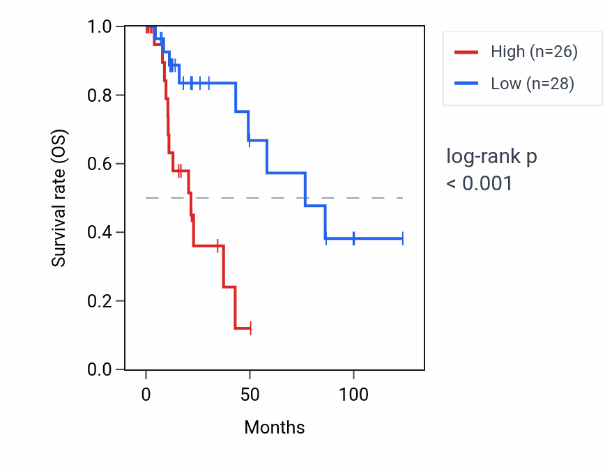 Kaplan&ndash;Meier survival curve for GFPT1 RNA expression in KIRP: high vs low expression groups.