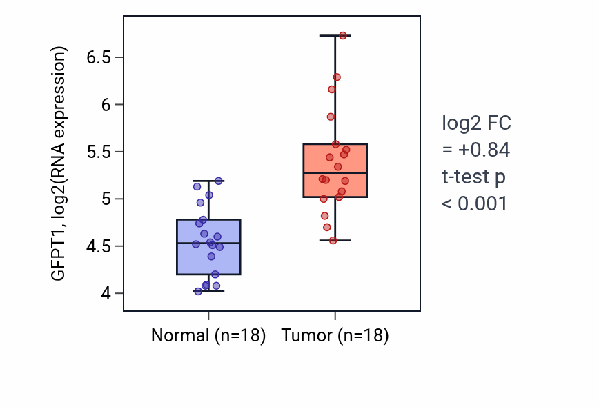 Tumor-vs-normal expression box plot for GFPT1 in BLCA.