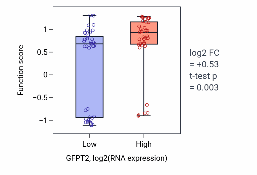 Box plot of Peptidyl-lysine oxidation in GFPT2-low vs GFPT2-high samples in LUNG_NSCLC_LUAD.