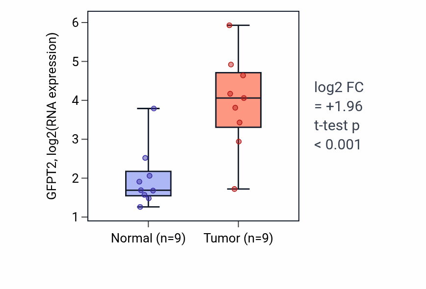 Tumor-vs-normal expression box plot for GFPT2 in HNSC.