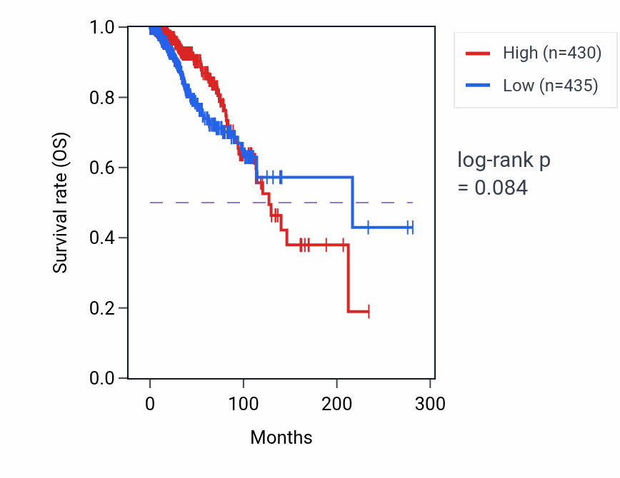 Kaplan&ndash;Meier survival curve for GFRA1 RNA expression in BRCA: high vs low expression groups.