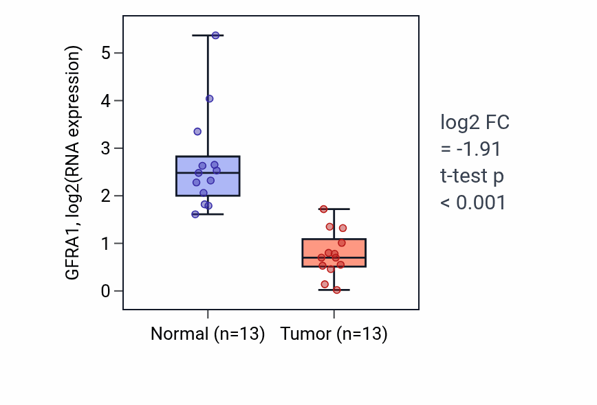Tumor-vs-normal expression box plot for GFRA1 in COAD.