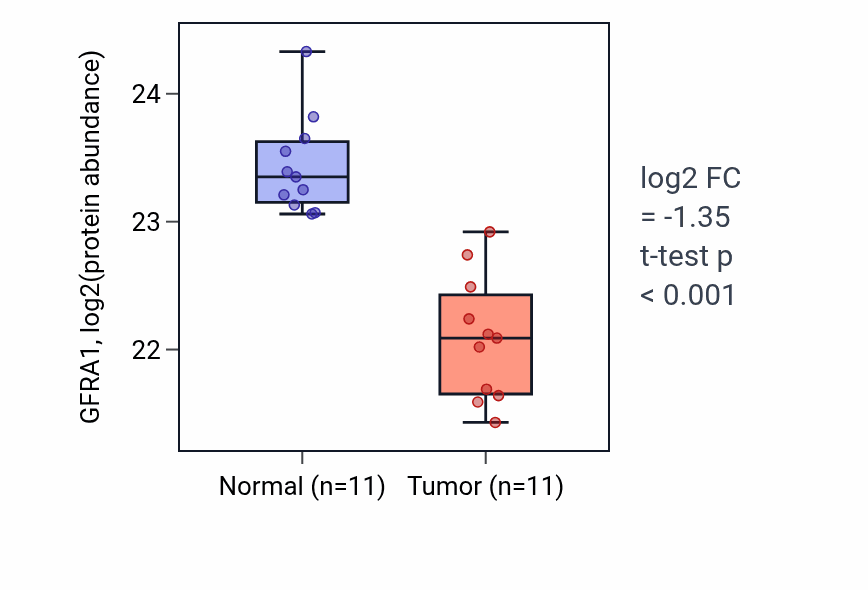 Tumor-vs-normal mass-spec protein box plot for GFRA1 in CCRCC.