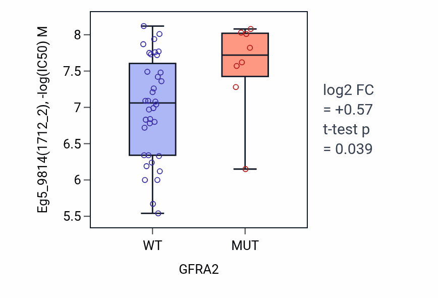 Box plot of Eg5_9814 in GFRA2-low vs GFRA2-high samples in LARGE_INTESTINE.