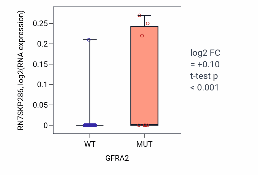Box plot of RN7SKP286 in GFRA2-low vs GFRA2-high samples in SKCM.
