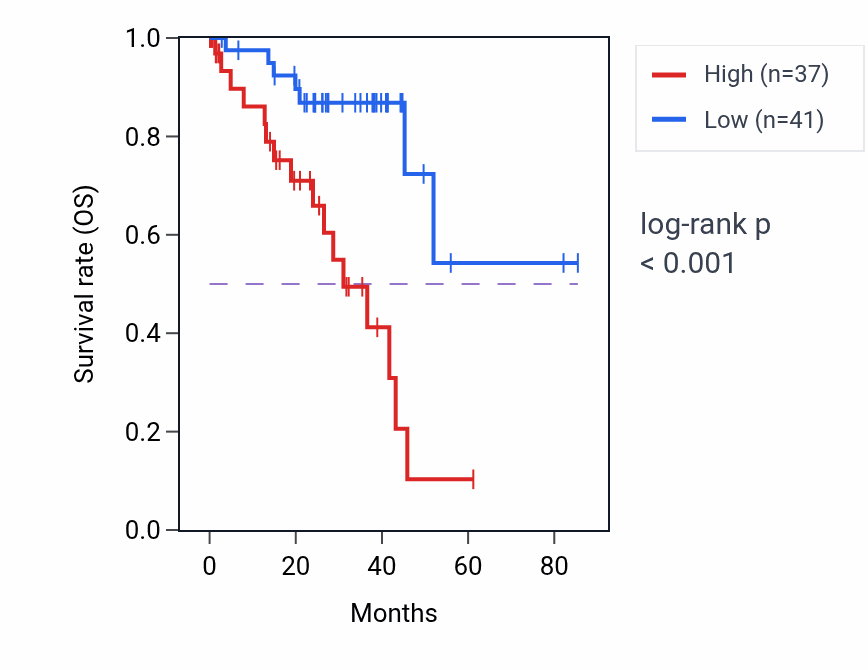 Kaplan&ndash;Meier survival curve for GFRA2 RNA expression in UVM: high vs low expression groups.